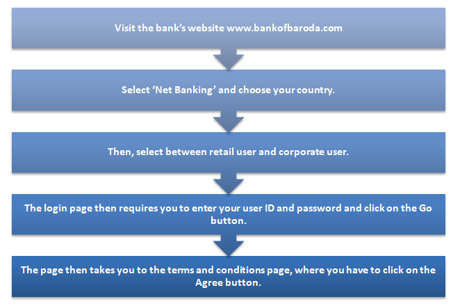 
                How do you register for Bank of Baroda Internet Banking