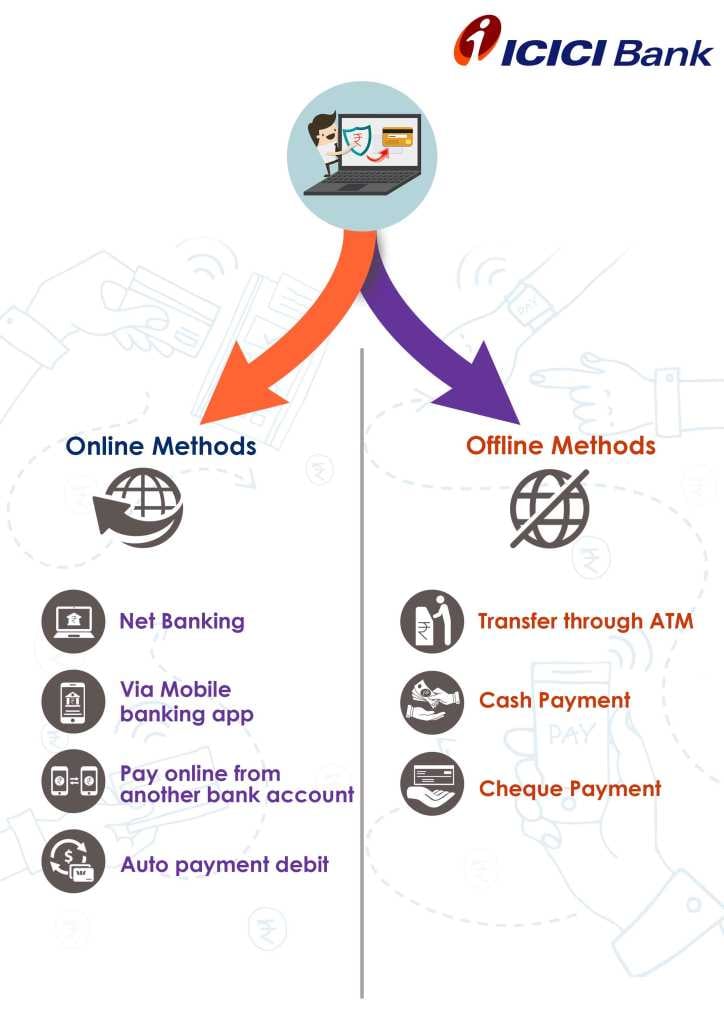 Online And Offline Methods Of Icici Bank Credit Card Bill Payment