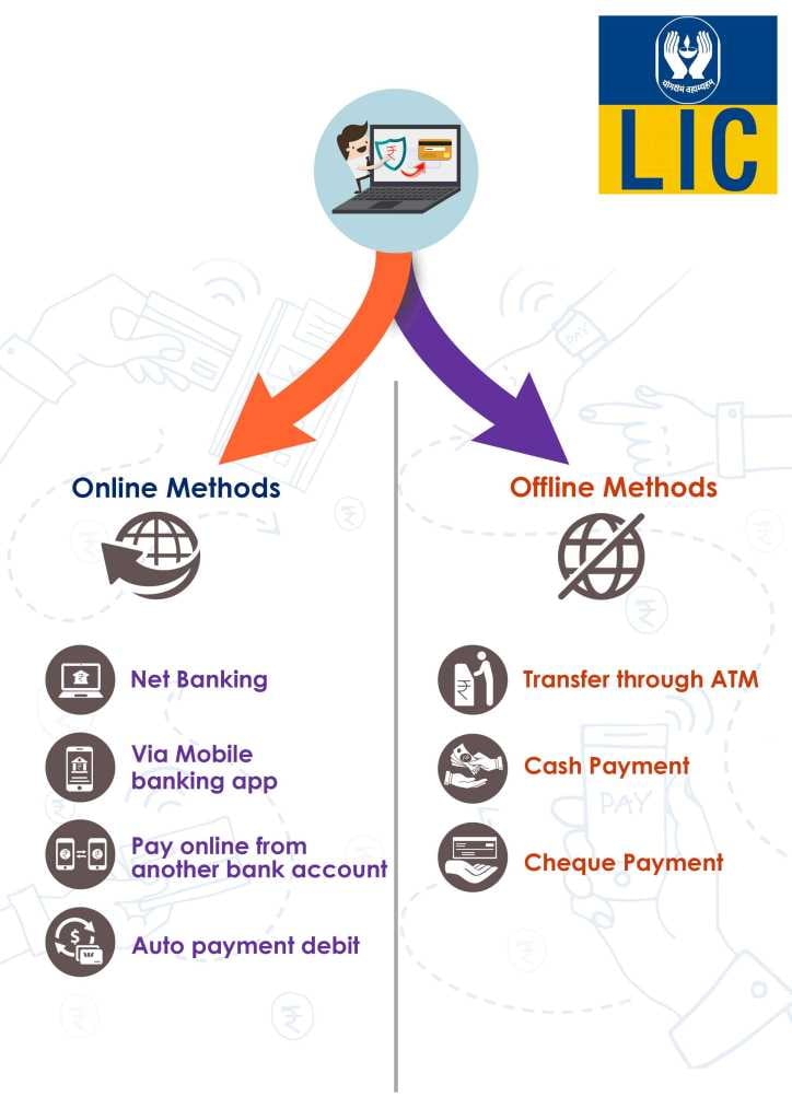 Online And Offline Methods Of Lic Bank Credit Card Bill Payment