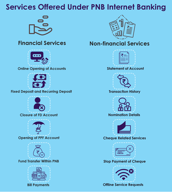Services Offered under PNB NetBanking